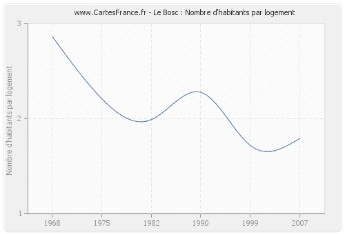 Le Bosc : Nombre d'habitants par logement